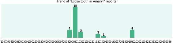 Could Amaryl cause Loose tooth? Could Amaryl cause Loose tooth?